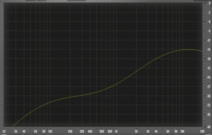 Sweep 12 kHz LD Systems MIX6 AG2 y MIX6 G2