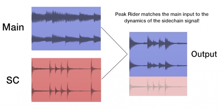 Cómo actúa Peak Rider