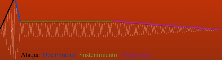 ADSR de una señal