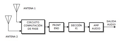 Conmutación de fase de antena
