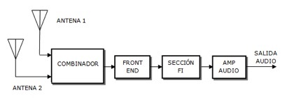Suma pasiva de antenas