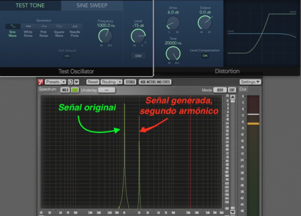 Generamos una distorsión y aparece un nuevo armónico.