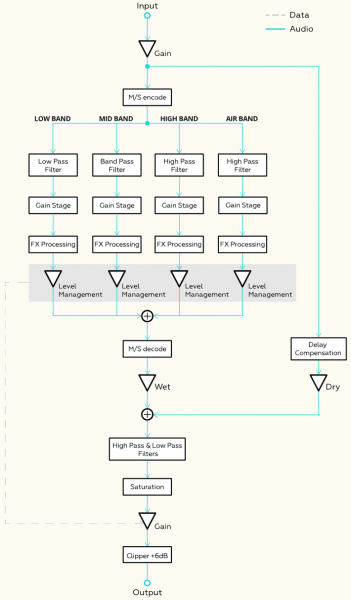 Process.Audio Sugar, esquema de bloques