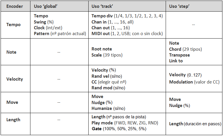 Parámetros editables en Polyend Seq