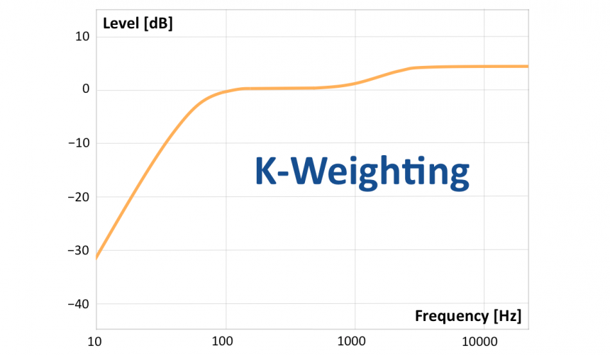 Curva K descrita en EBU R-128