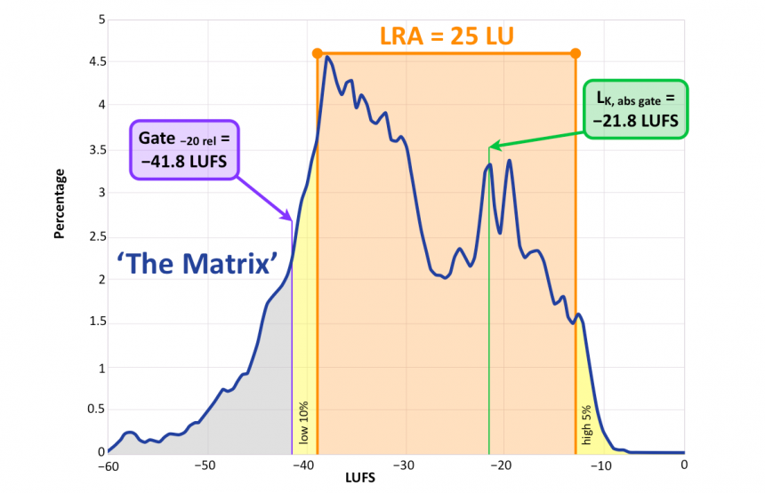 Ejemplo de cálculo de LRA según EBU R-128