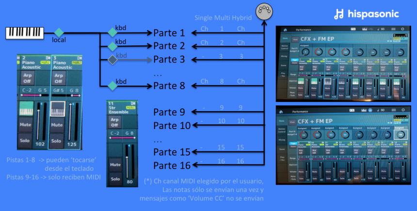 MODX/Montage modos multi/single/hybrid
