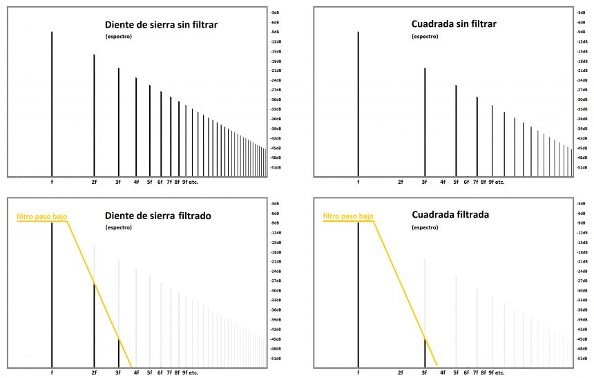 Espectros de diente y cuadrada sin/con filtrado