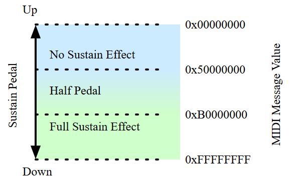 Pedal de 'sustain'