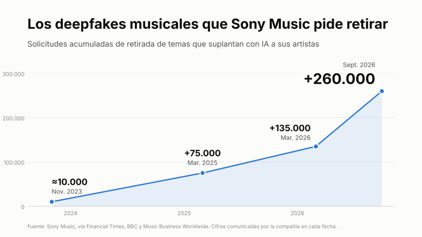 Gráfica deepfakes IA Sony