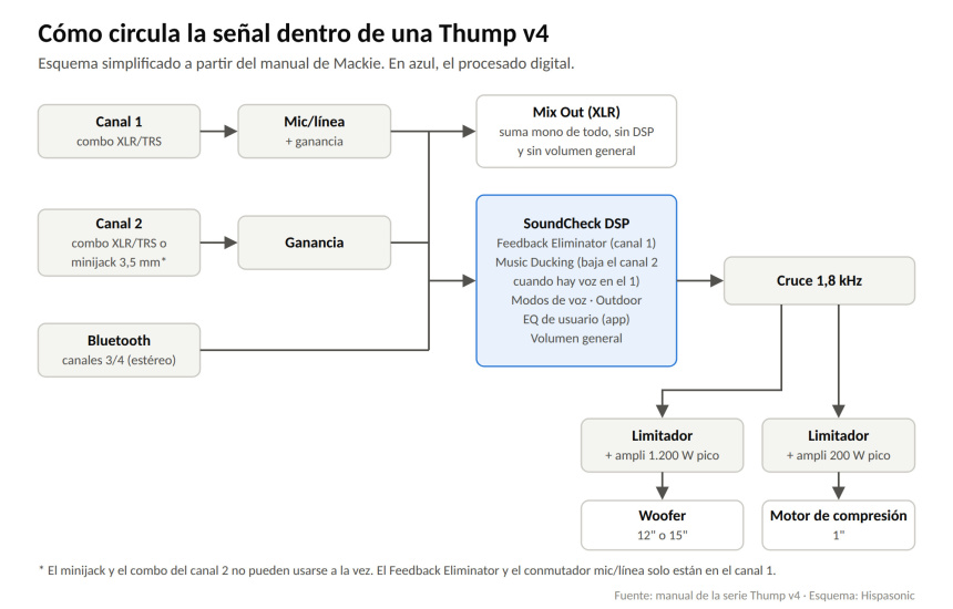 Esquema del flujo de señal de las Mackie Thump v4: entradas, Mix Out antes del DSP, procesado SoundCheck DSP, cruce a 1,8 kHz, limitadores y amplificadores