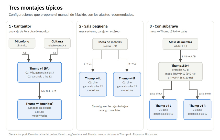 Esquemas de tres montajes típicos con Mackie Thump v4: cantautor con monitor, sala pequeña con mesa y sistema con subgrave Thump15Sv4