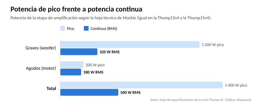 Gráfica de la potencia de las Mackie Thump v4: 1.200 W de pico y 320 W RMS en graves, 200 W de pico y 180 W RMS en agudos, 1.400 W de pico y 500 W RMS en total