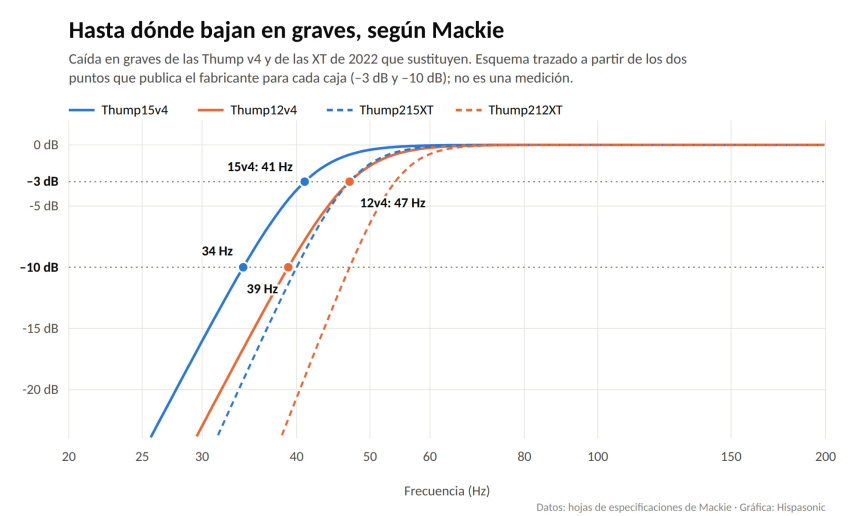 Gráfica esquemática de la caída en graves de las Mackie Thump12v4 y Thump15v4 frente a las Thump212XT y 215XT, a partir de los datos de Mackie a –3 y –10 dB