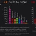 Infografía sobre la industria musical