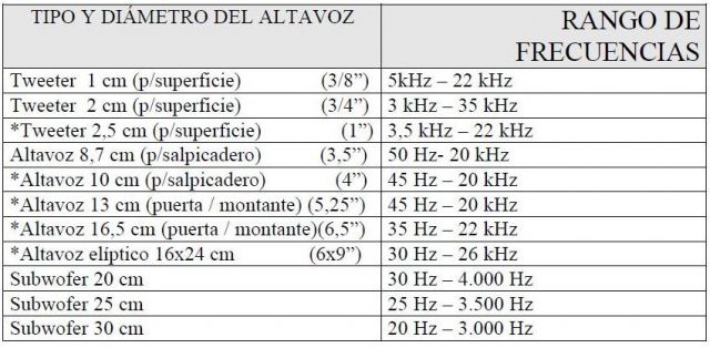 Carta de Altavoces