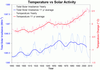 Temp_vs_TSI_2009.gif