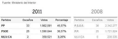 Elecciones generales en Andalucía.JPG