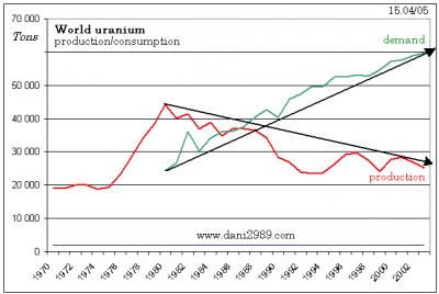worlduraniumproductionconsumption.gif