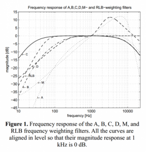 A, B, C, D, M, RLB weighting filters.png