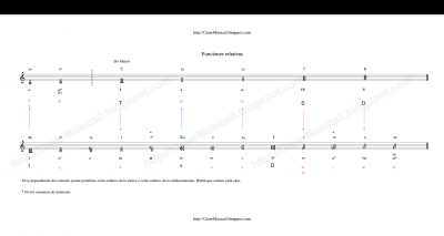Tabla Funciones armónicas.png