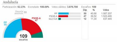 Resultados finales Andalucía.JPG