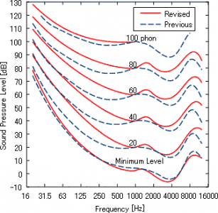 Equal-loudness contours - ISO 226 original vs 2003.png