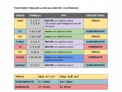 FUNCIONES-TONALES-ESCALA-MAYOR-CUATRIADAS.jpg