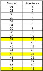 Tabla de semitonos en Matriz de modulacion Blofeld.jpg