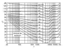 Curvas de nivel auditivo.jpg