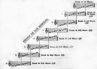 Orden de los bemoles.jpg