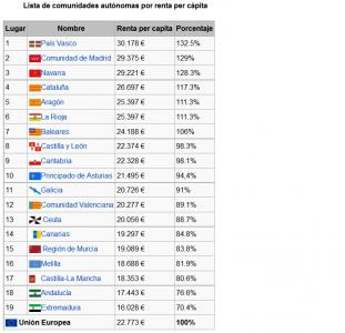 Pib per cápita regional.png