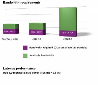 quartet-usb2-usb3-firewire-bandwidth.jpg