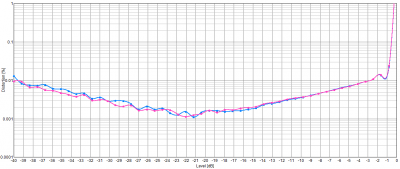 DISTORSION CANALES 1 Y 2 UR824 LEVEL SWEEP.png