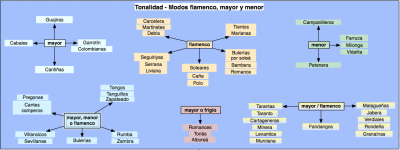 __modos flamenco-mayor y menor.png