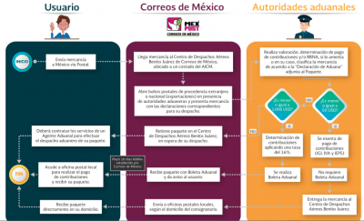 Proceso aduanas-postal.png