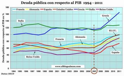 deuda-publica-1994-2011-varios-paises_ebs.jpg
