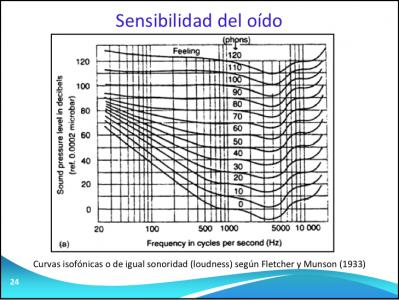 Curvas isofonicas.jpg