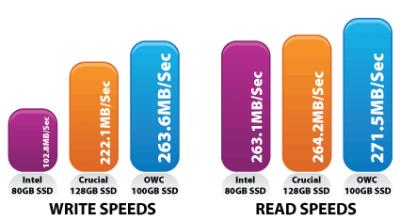 OWC SSD Benchmark Proven Performance.gif