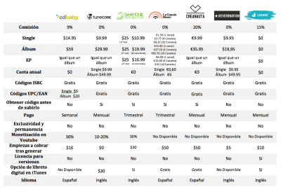 distribuidoras de musica digital.png