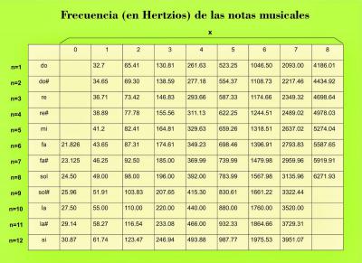 Frecuencia de las notas musicales en hertzios.jpg