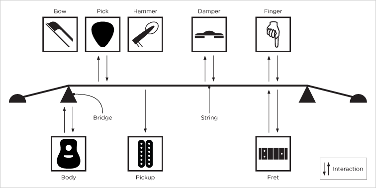 String Studio VS-2 - Cómo funciona