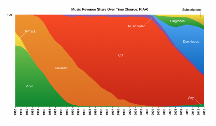 Gráfico RIAA ingresos industria musical