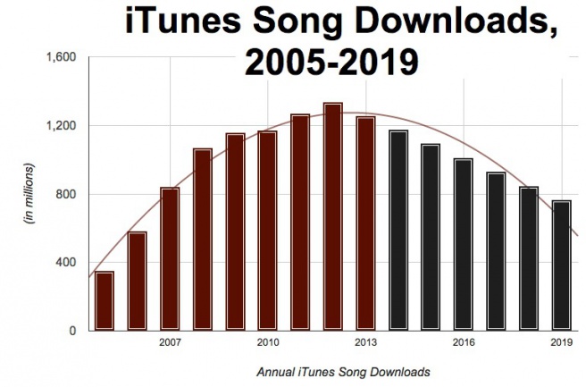 iTunes Store Donwloads