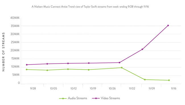 Taylor Swift Spotify Youtube