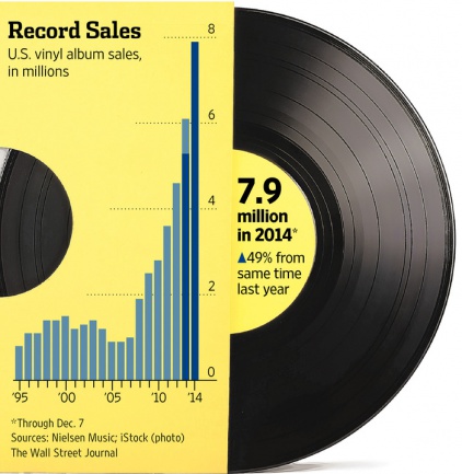 Vinilos vendidos en USA