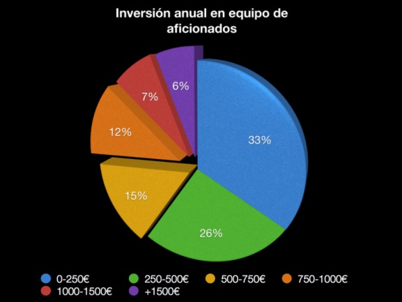 Inversión aficionados