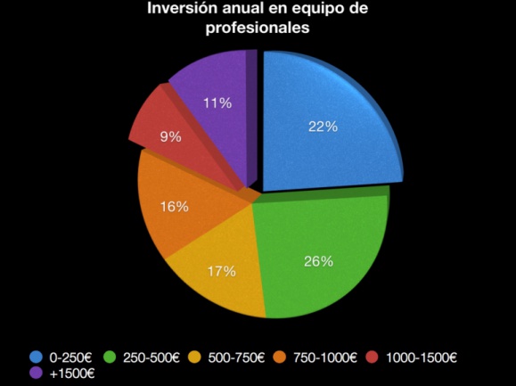 Inversión profesionales