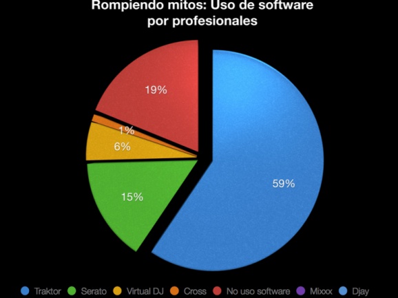 Uso del software por profesionales