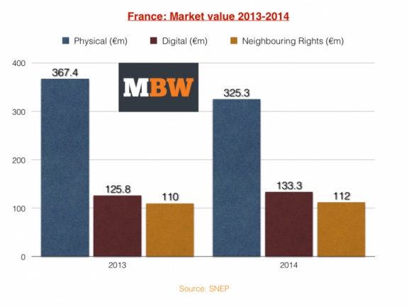 Negocio musical en Francia 2014
